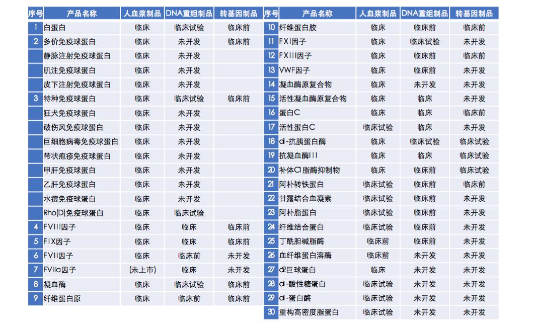 【原創(chuàng)研究】血液制品行業(yè)投研報(bào)告之二：國內(nèi)企業(yè)分離提純工藝仍有較大提升空間