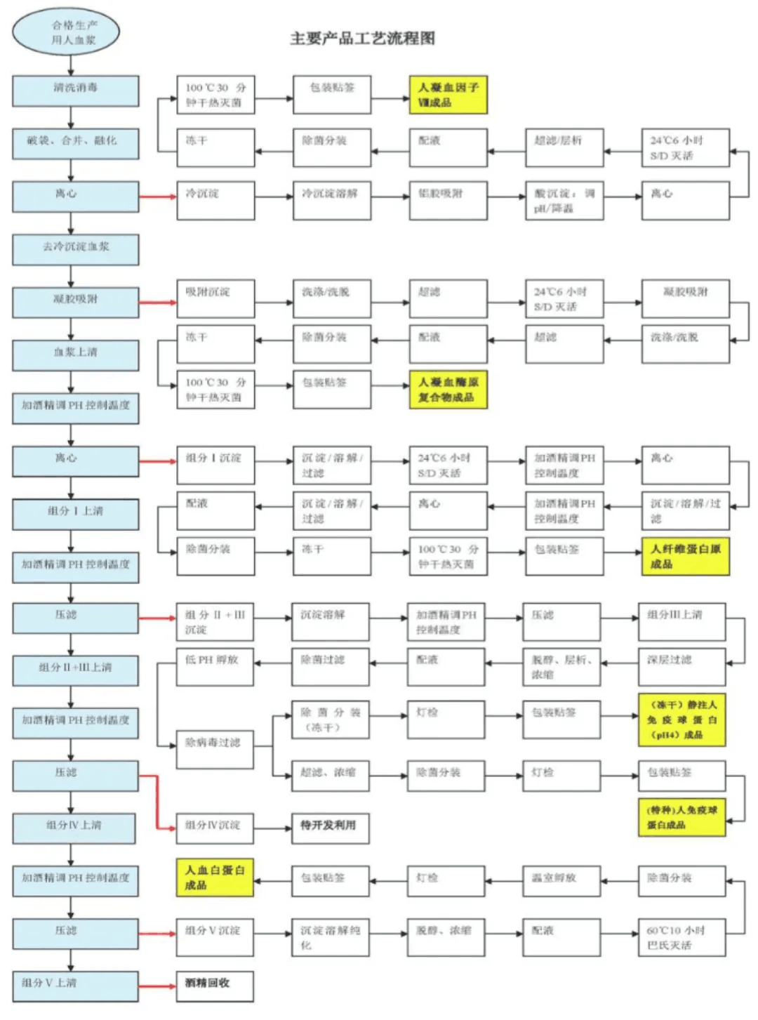 【原創(chuàng)研究】血液制品行業(yè)投研報(bào)告之二：國內(nèi)企業(yè)分離提純工藝仍有較大提升空間