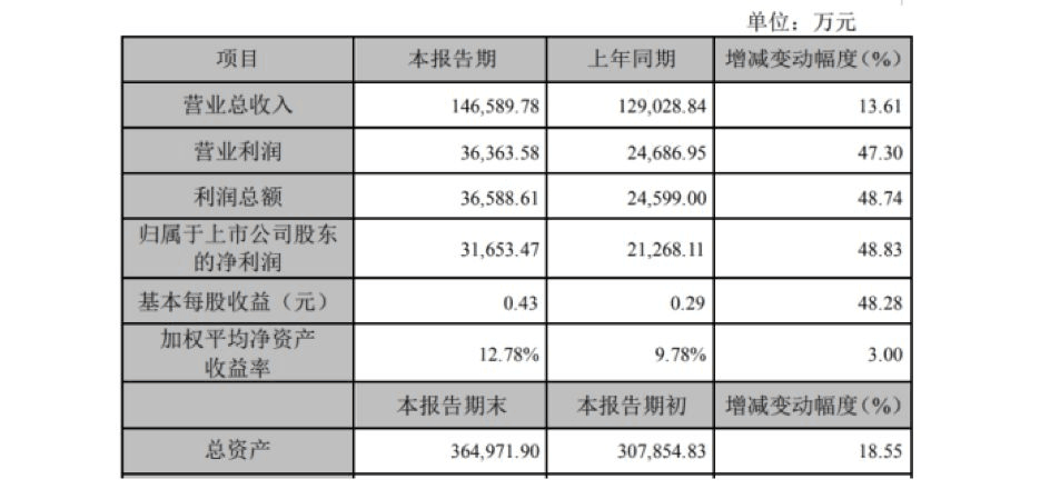 【合作伙伴】創(chuàng)業(yè)慧康2019年凈利3.17億增長49% 醫(yī)療衛(wèi)生信息化行業(yè)持續(xù)增長